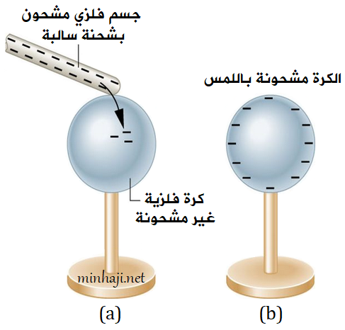 شحن الأجسام باللمس